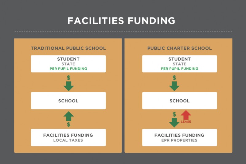 public-charter-school-funding-101-epr-insight-center