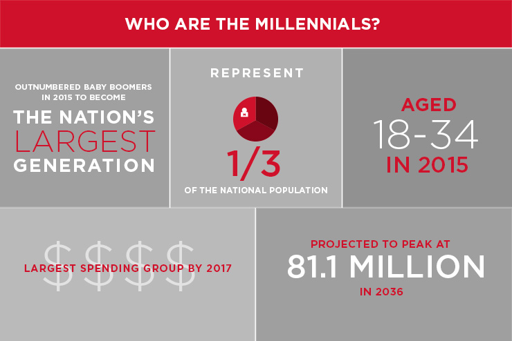 Millennials: Shaping a New Economy of Experience