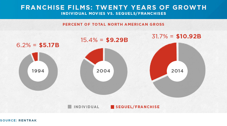 franchise films twenty years of growth