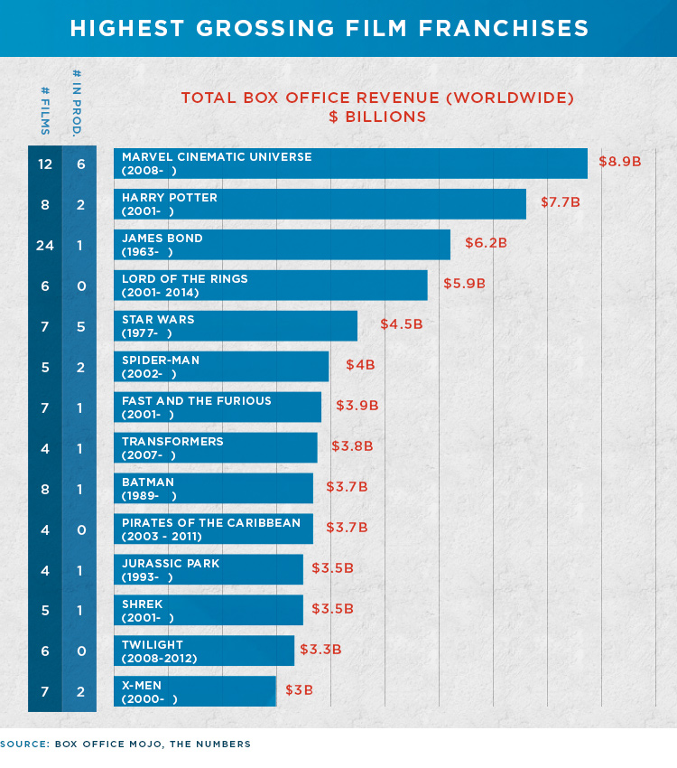 The 25 Highest-Grossing Media Franchises of All Time