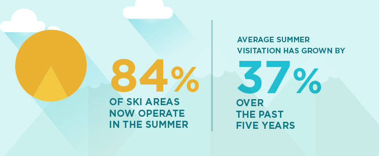 Ski Resorts in Summer: Leveraging Opportunity | EPR Insight Center