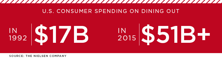 Consumer Spending on Dining Out