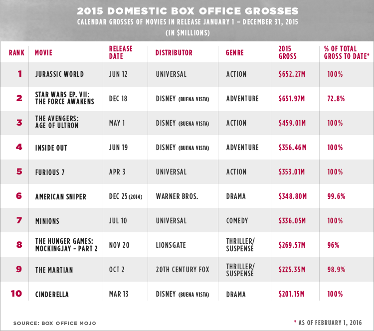 5 Reasons Why 2015 Was a Record Year for the Box Office EPR Insight