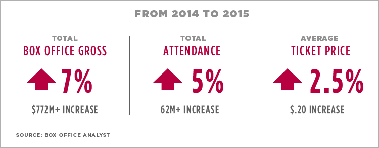 domestic-theatrical-market-sum-2015