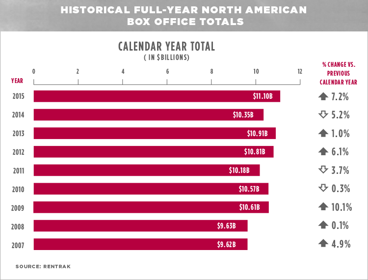 historical full year north american box office totals
