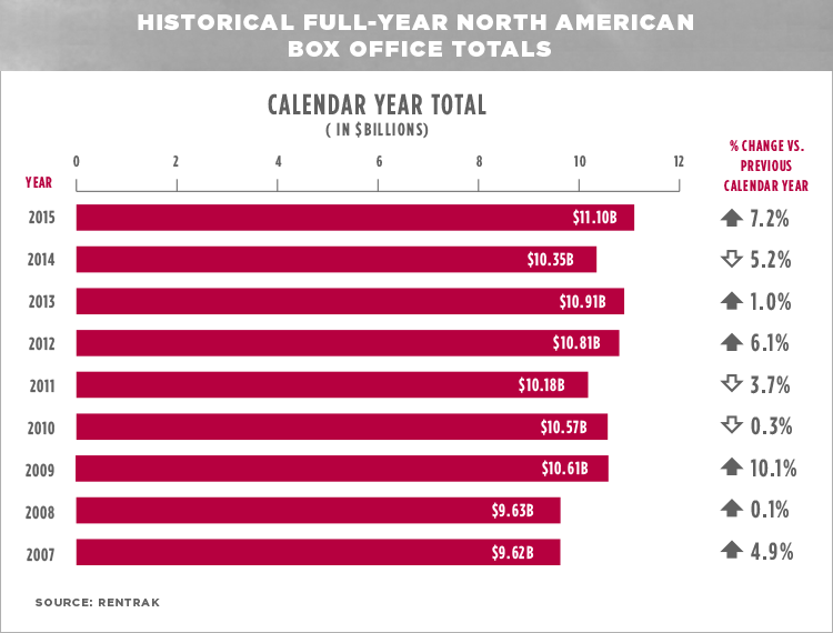 5 Reasons Why 2015 Was A Record Year For The Box Office Epr Insight Center