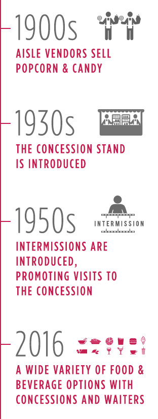 theater concessions timeline