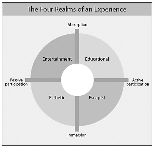 The Four Realms of Experience