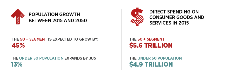 Spending by Comparison