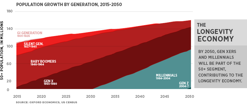 Population Growth by Generation
