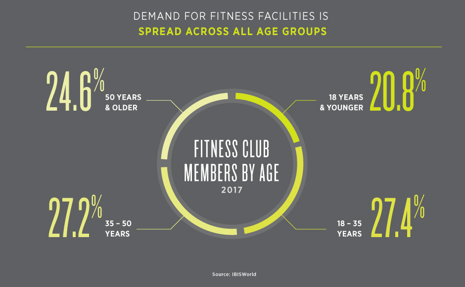 Demand for Fitness Facilities is Spread Across All Age Groups