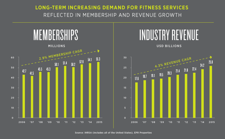Long-term Increasing Demand for Fitness Services