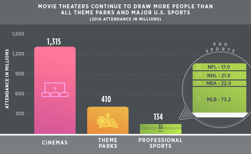 2016 Attendance Cinemas
