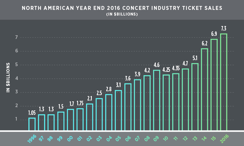 2016 concert industry sales