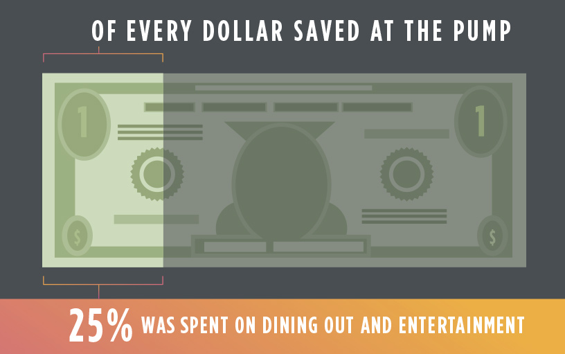 Gas Savings spent on dining out and entertainment