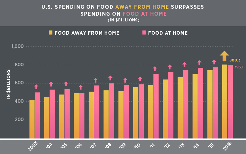 food at home surpasses away from home